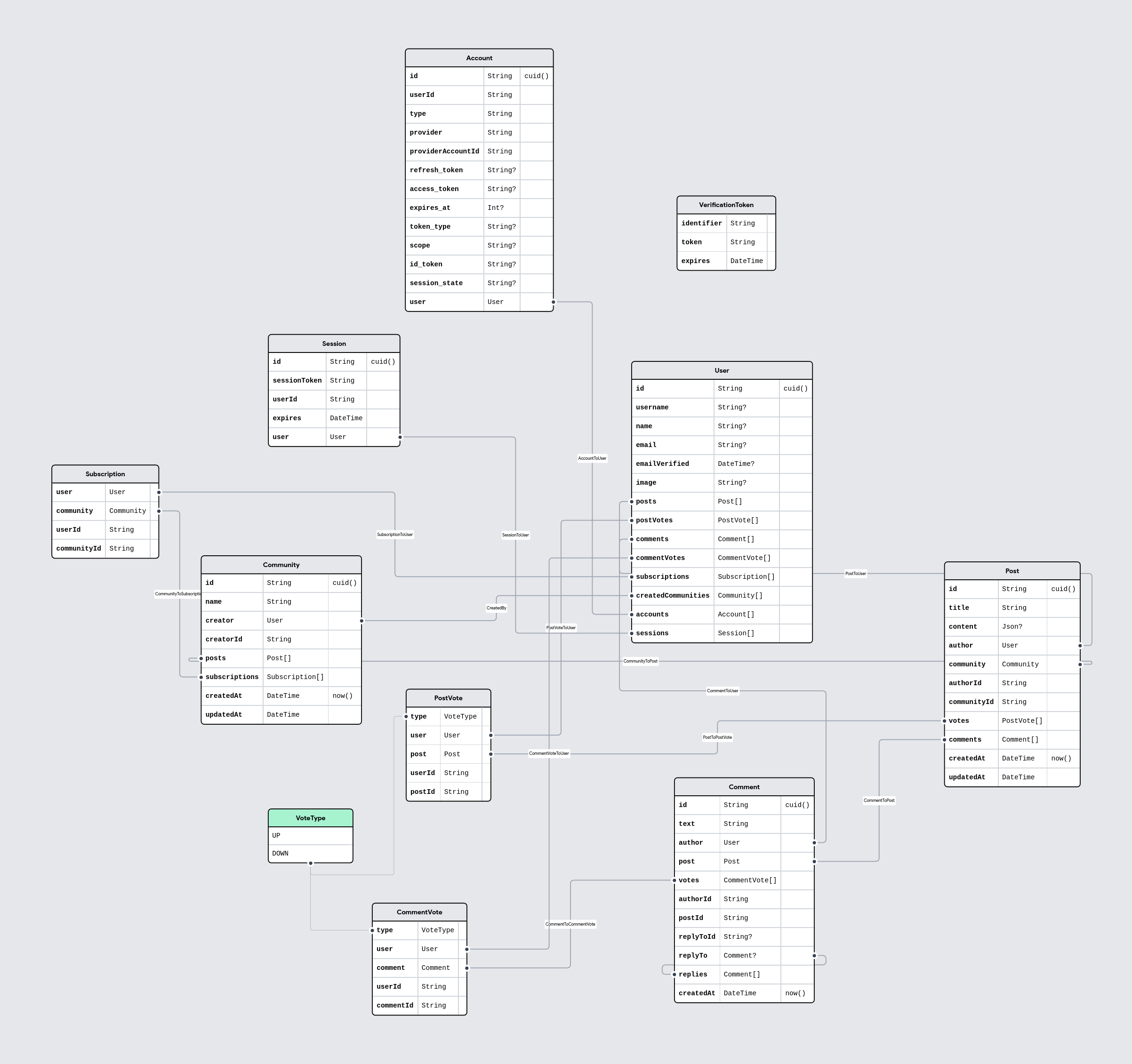 Threadit Schema Diagram